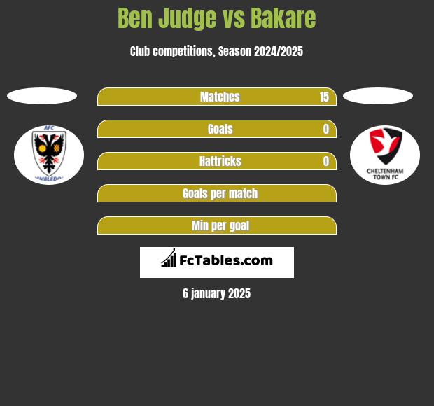 Ben Judge vs Bakare h2h player stats