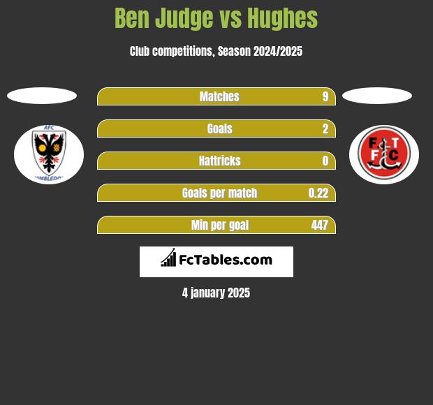 Ben Judge vs Hughes h2h player stats