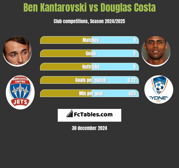 Ben Kantarovski vs Douglas Costa h2h player stats