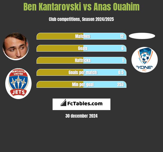 Ben Kantarovski vs Anas Ouahim h2h player stats