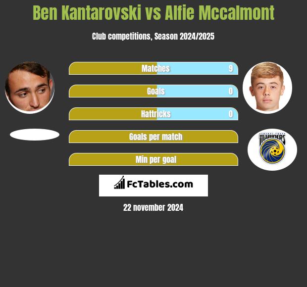 Ben Kantarovski vs Alfie Mccalmont h2h player stats