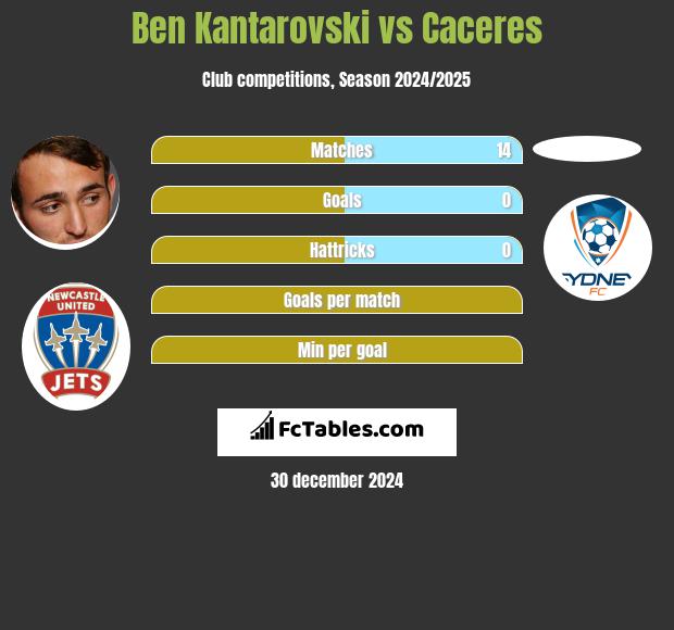 Ben Kantarovski vs Caceres h2h player stats