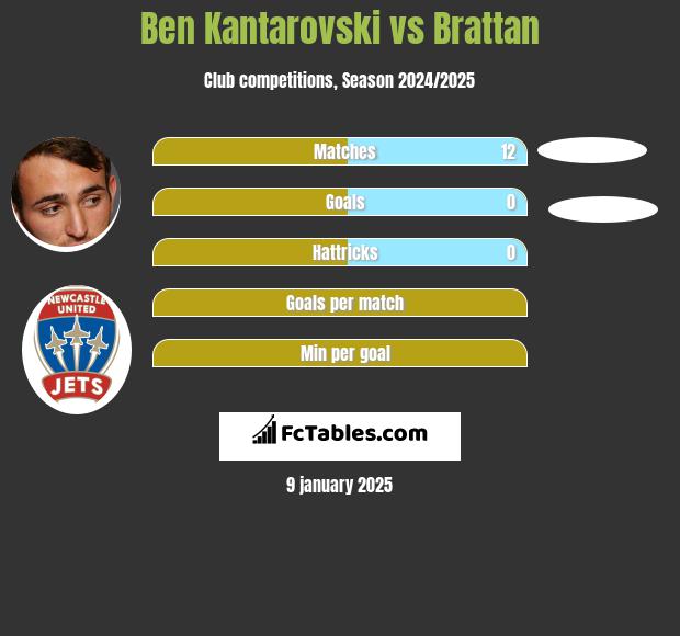 Ben Kantarovski vs Brattan h2h player stats