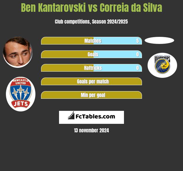 Ben Kantarovski vs Correia da Silva h2h player stats