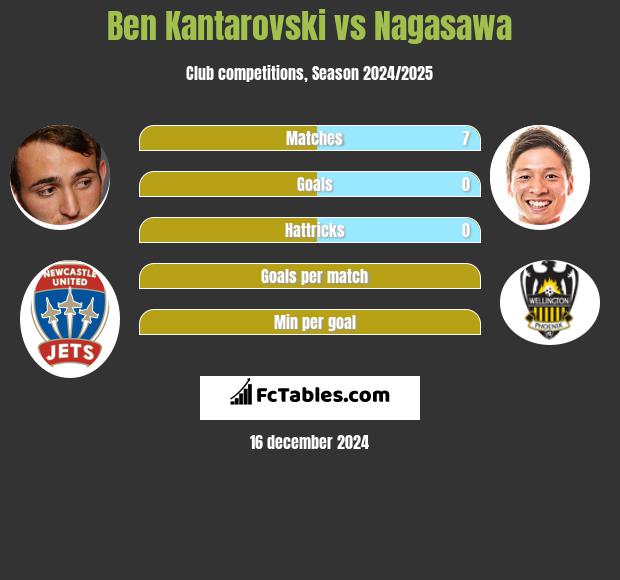 Ben Kantarovski vs Nagasawa h2h player stats