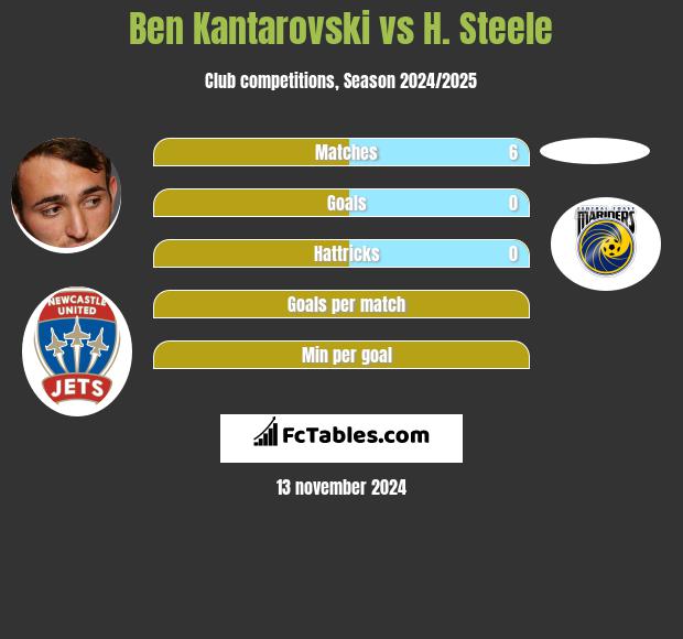 Ben Kantarovski vs H. Steele h2h player stats