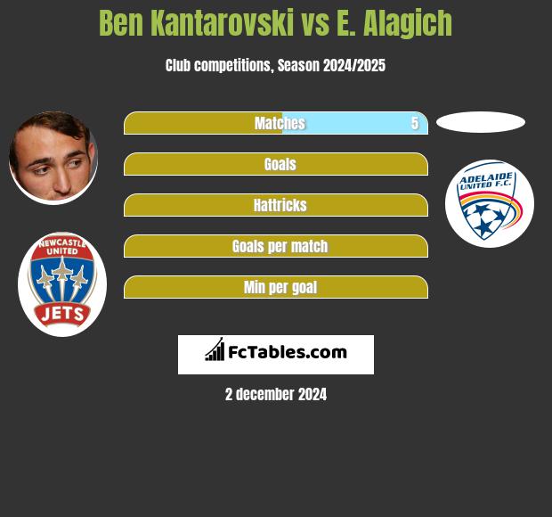 Ben Kantarovski vs E. Alagich h2h player stats