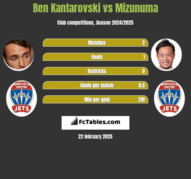 Ben Kantarovski vs Mizunuma h2h player stats