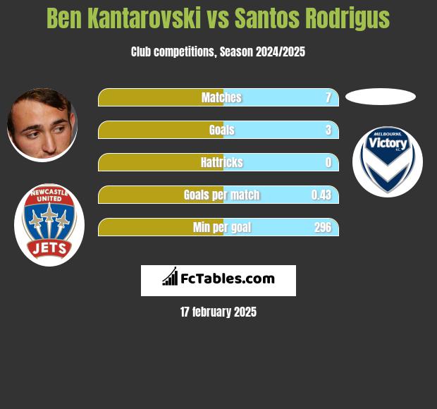 Ben Kantarovski vs Santos Rodrigus h2h player stats