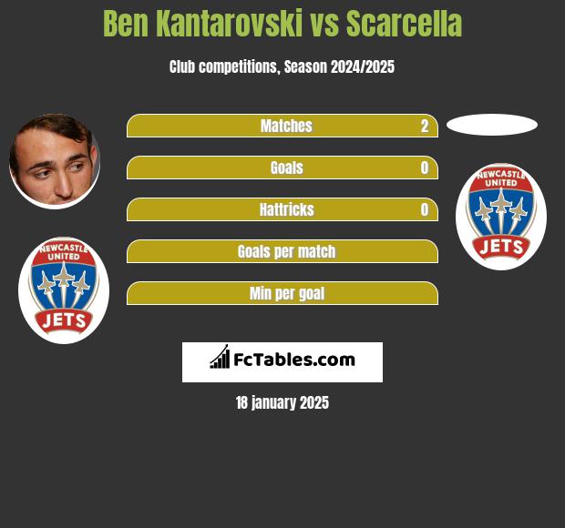 Ben Kantarovski vs Scarcella h2h player stats