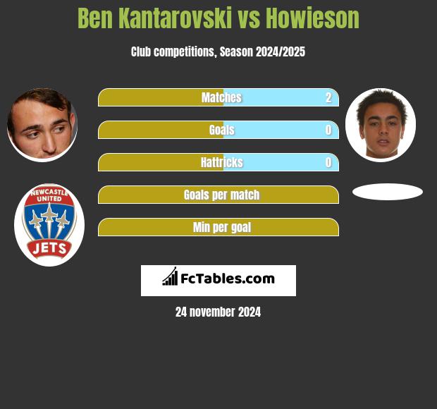 Ben Kantarovski vs Howieson h2h player stats