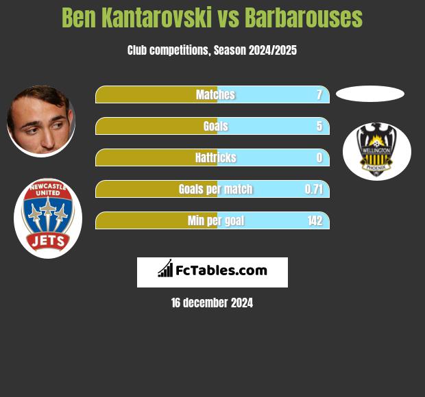 Ben Kantarovski vs Barbarouses h2h player stats