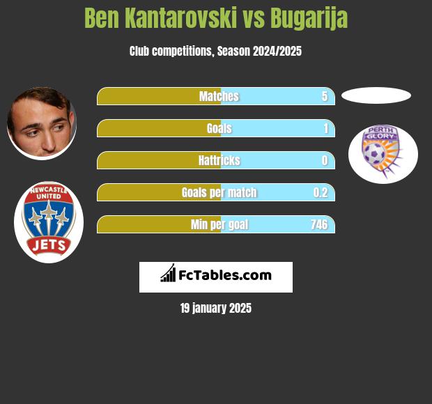 Ben Kantarovski vs Bugarija h2h player stats