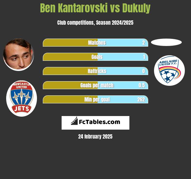 Ben Kantarovski vs Dukuly h2h player stats