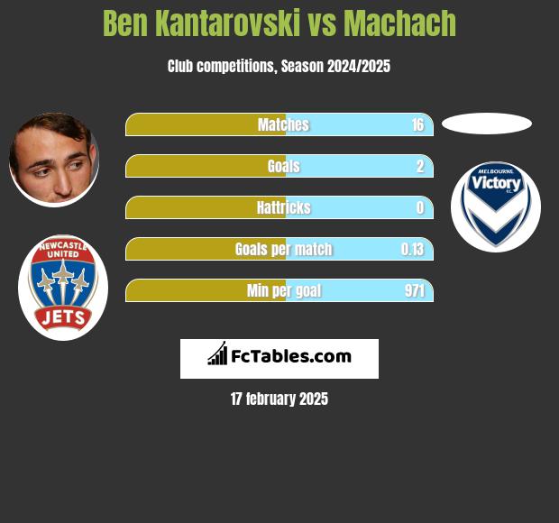 Ben Kantarovski vs Machach h2h player stats