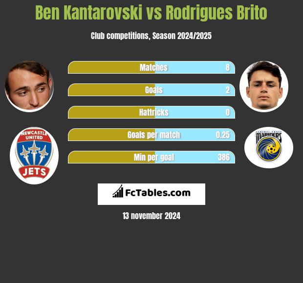 Ben Kantarovski vs Rodrigues Brito h2h player stats