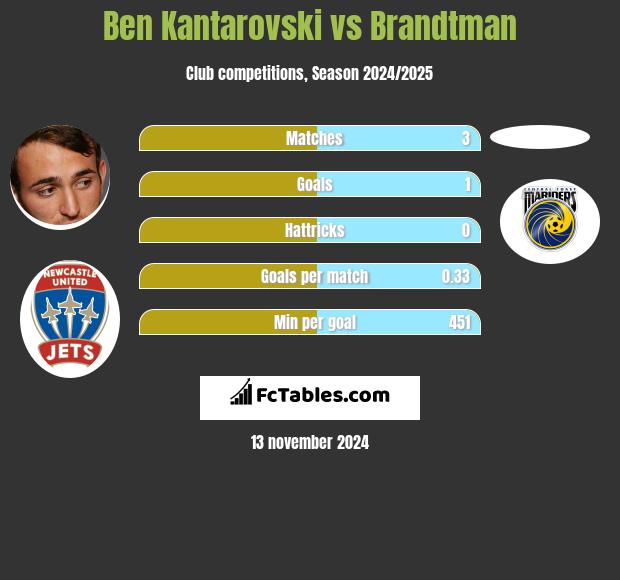 Ben Kantarovski vs Brandtman h2h player stats