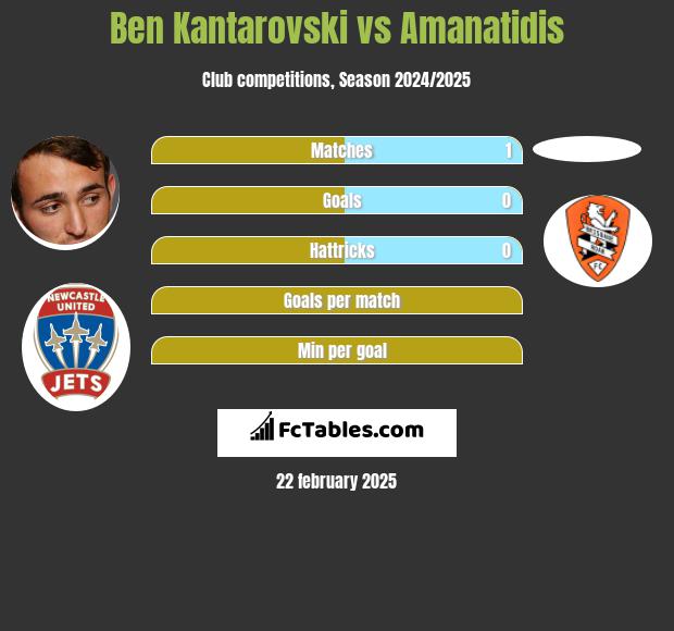 Ben Kantarovski vs Amanatidis h2h player stats