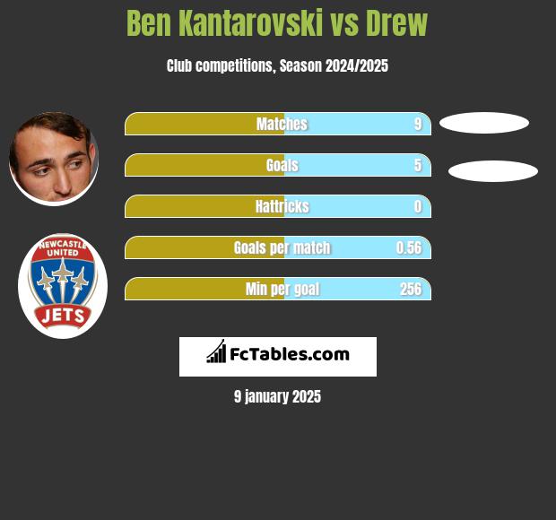 Ben Kantarovski vs Drew h2h player stats