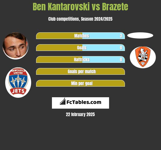 Ben Kantarovski vs Brazete h2h player stats