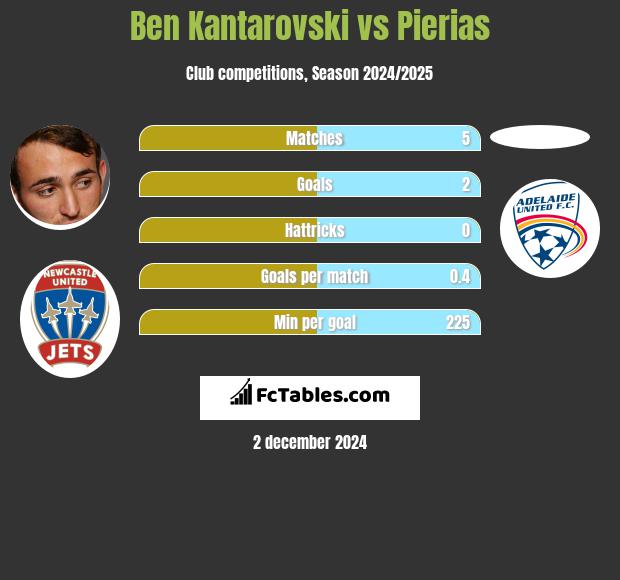 Ben Kantarovski vs Pierias h2h player stats