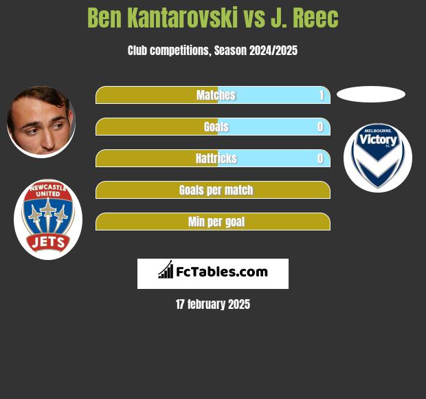 Ben Kantarovski vs J. Reec h2h player stats