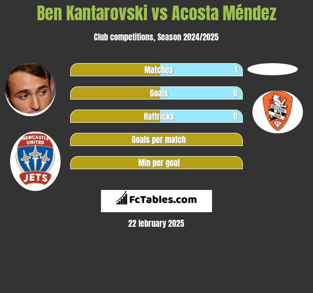 Ben Kantarovski vs Acosta Méndez h2h player stats