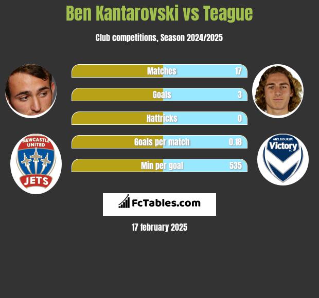 Ben Kantarovski vs Teague h2h player stats