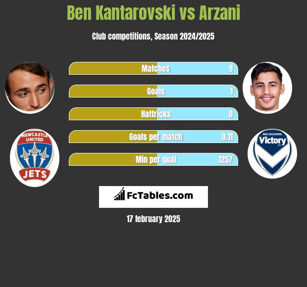 Ben Kantarovski vs Arzani h2h player stats