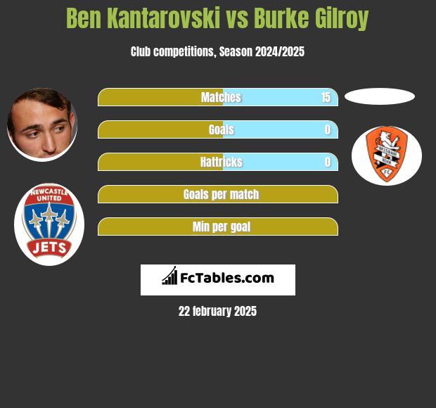 Ben Kantarovski vs Burke Gilroy h2h player stats