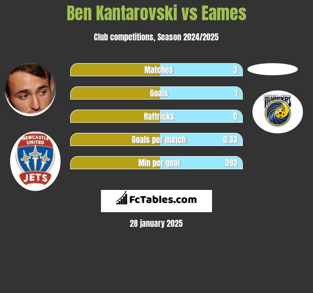 Ben Kantarovski vs Eames h2h player stats