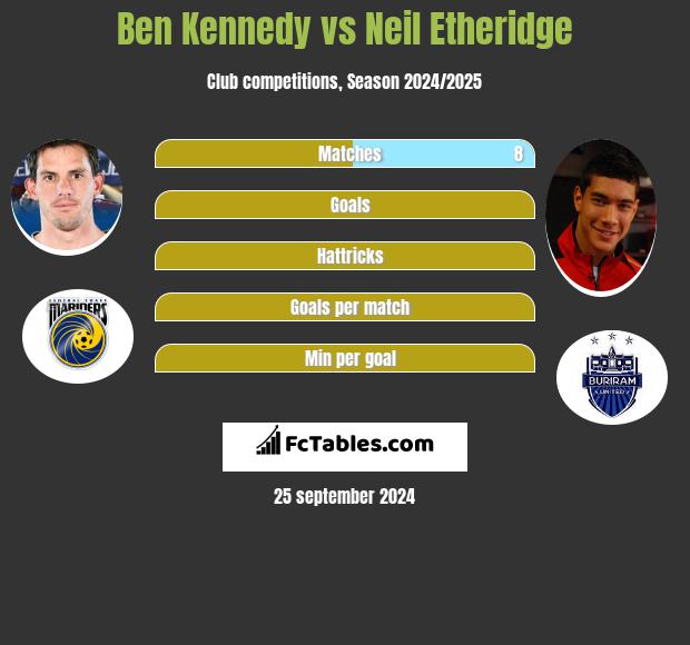 Ben Kennedy vs Neil Etheridge h2h player stats