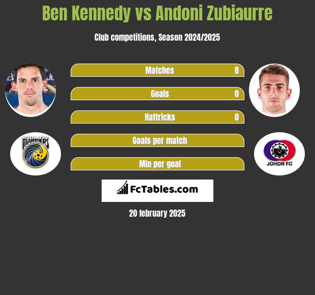 Ben Kennedy vs Andoni Zubiaurre h2h player stats