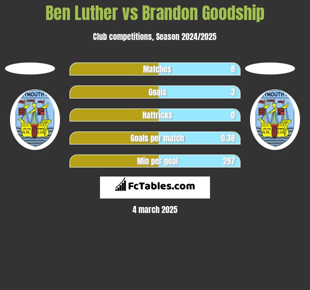 Ben Luther vs Brandon Goodship h2h player stats