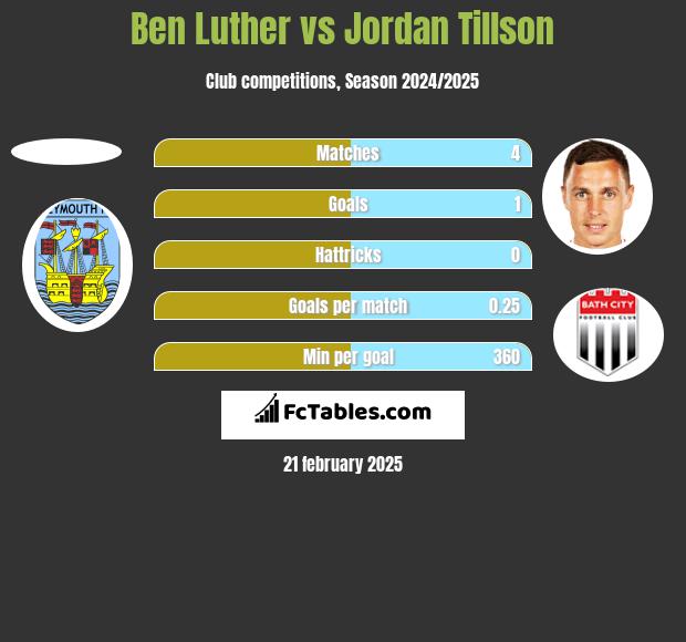 Ben Luther vs Jordan Tillson h2h player stats