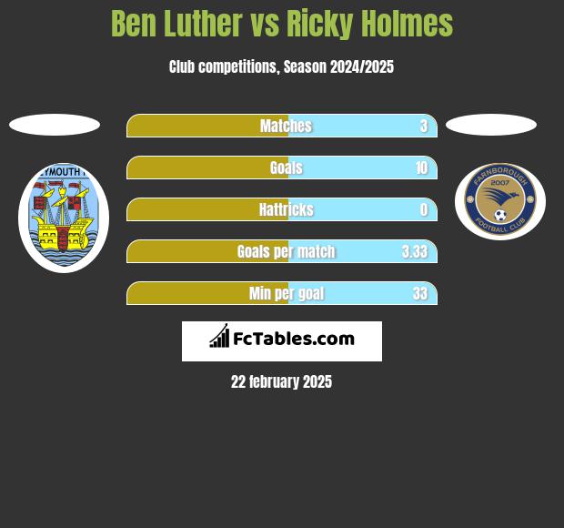 Ben Luther vs Ricky Holmes h2h player stats