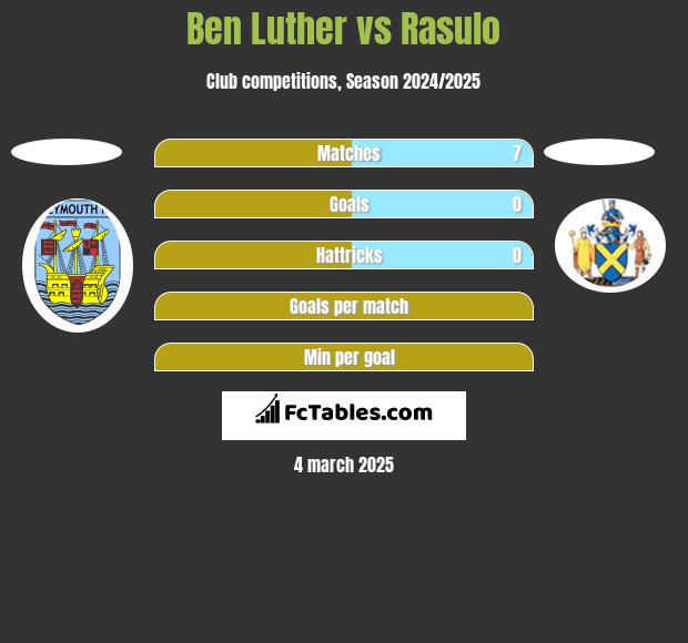 Ben Luther vs Rasulo h2h player stats