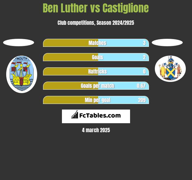 Ben Luther vs Castiglione h2h player stats