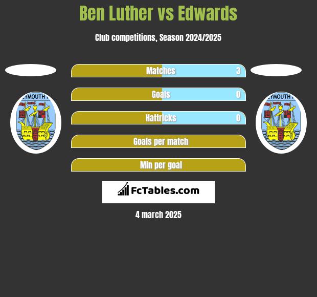 Ben Luther vs Edwards h2h player stats