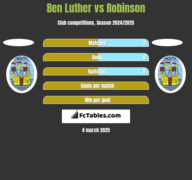 Ben Luther vs Robinson h2h player stats