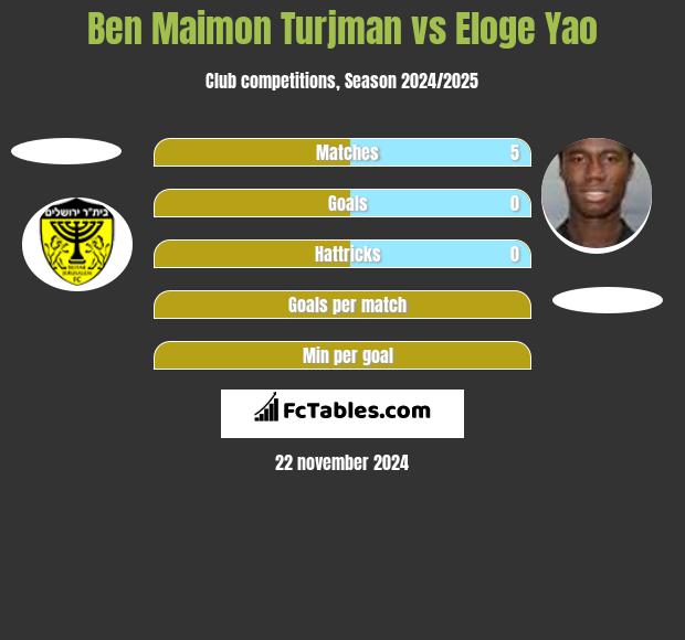 Ben Maimon Turjman vs Eloge Yao h2h player stats