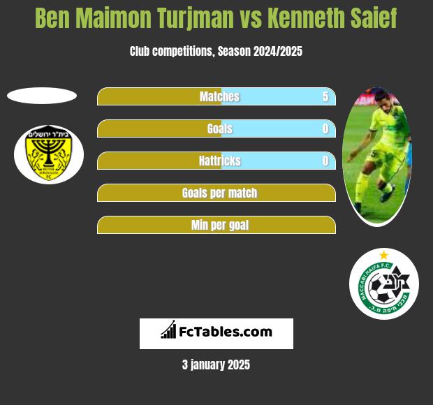 Ben Maimon Turjman vs Kenneth Saief h2h player stats