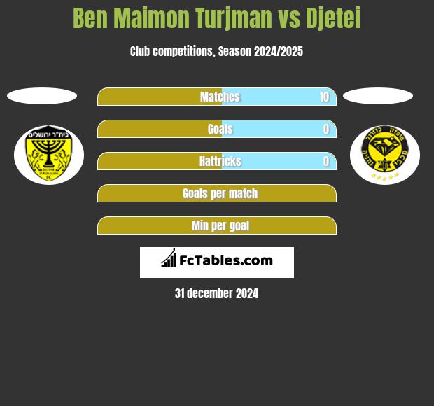 Ben Maimon Turjman vs Djetei h2h player stats