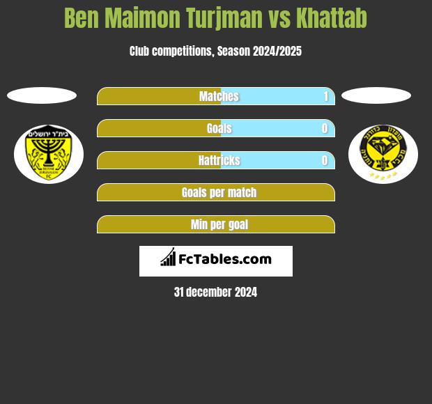 Ben Maimon Turjman vs Khattab h2h player stats