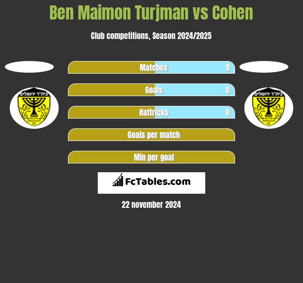 Ben Maimon Turjman vs Cohen h2h player stats