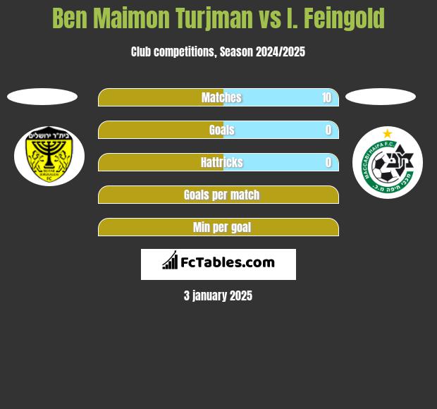 Ben Maimon Turjman vs I. Feingold h2h player stats