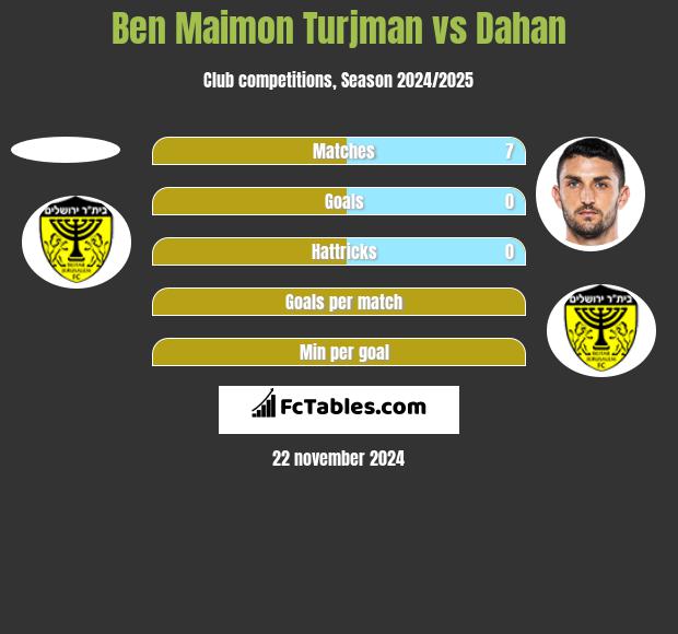 Ben Maimon Turjman vs Dahan h2h player stats