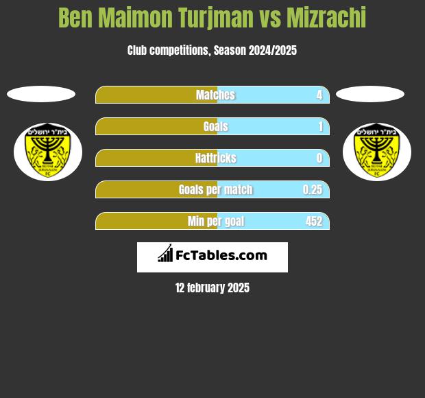 Ben Maimon Turjman vs Mizrachi h2h player stats