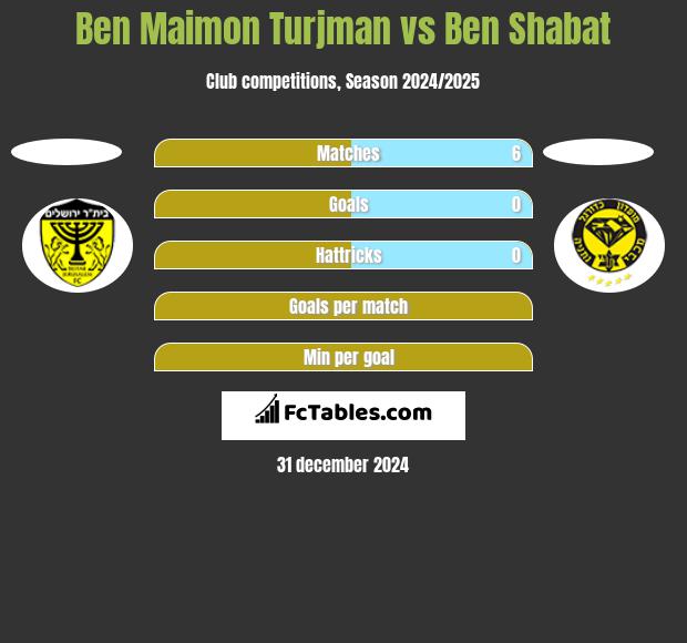 Ben Maimon Turjman vs Ben Shabat h2h player stats