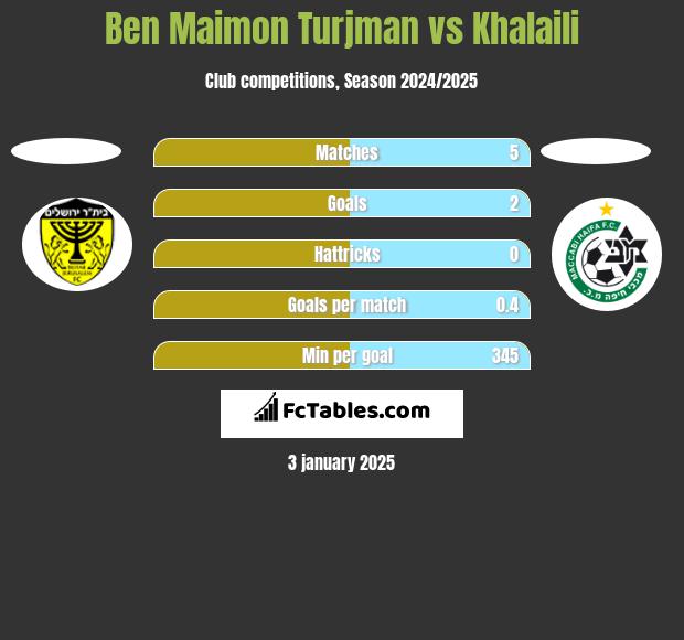 Ben Maimon Turjman vs Khalaili h2h player stats